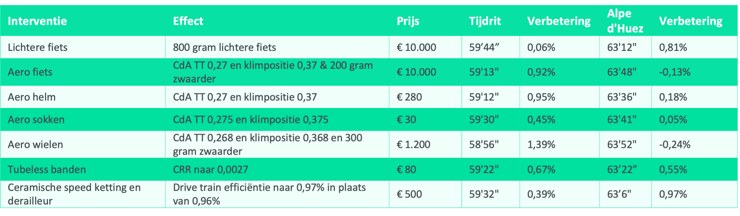 Marginal gains - JOIN Cycling - NL
