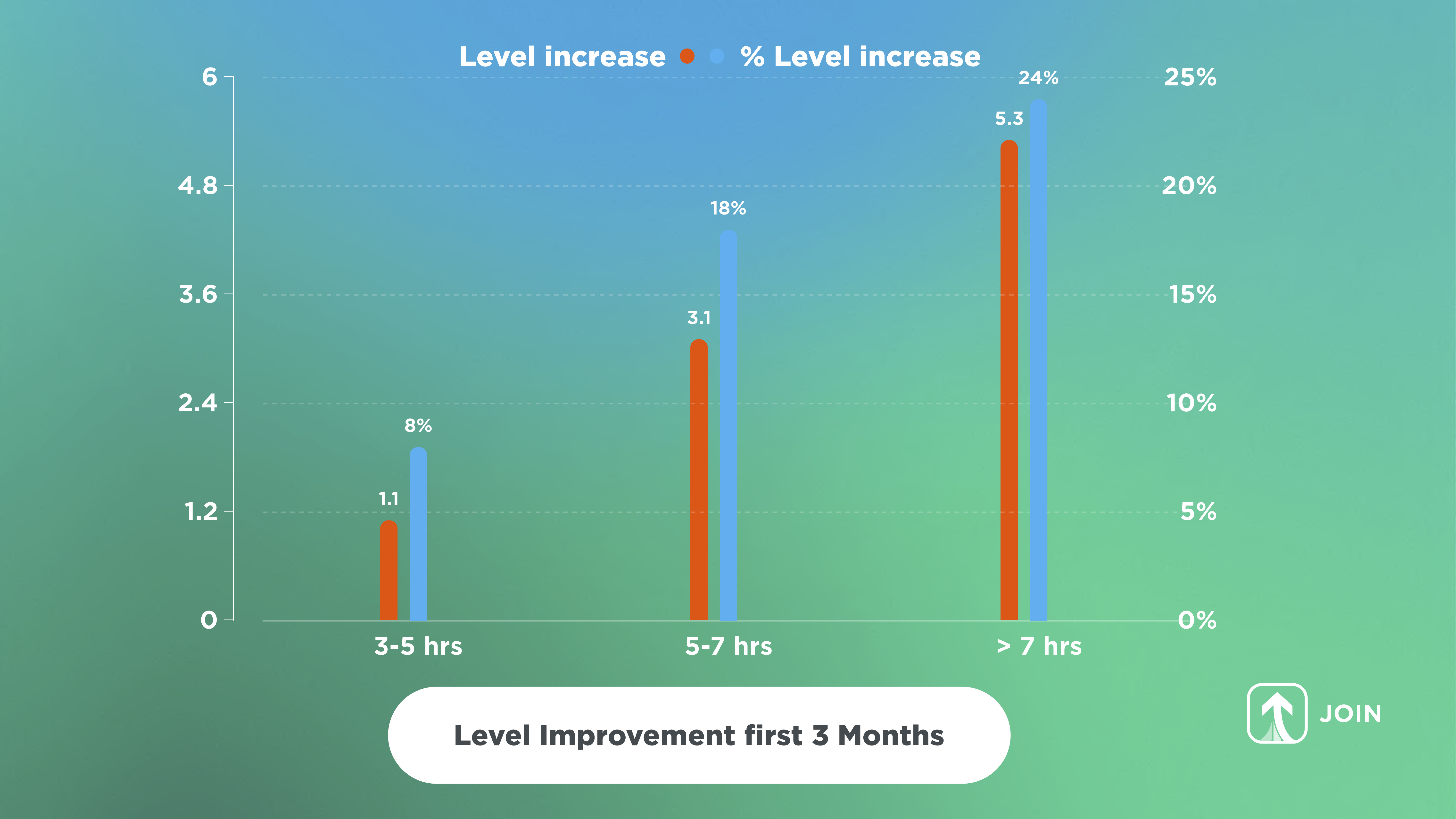Level improvement first 3 months with JOIN