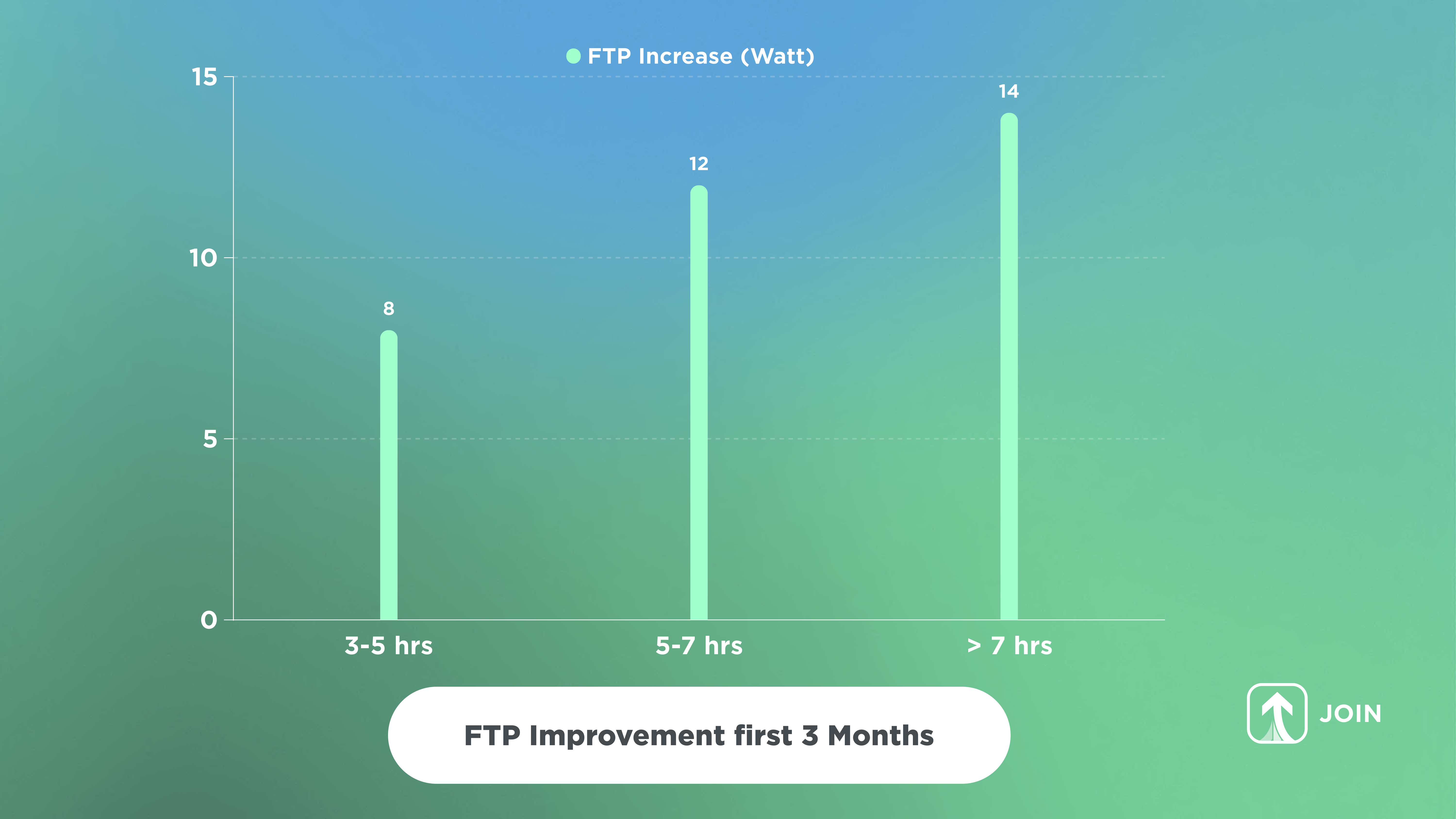 FTP improvement first 3 months with JOIN